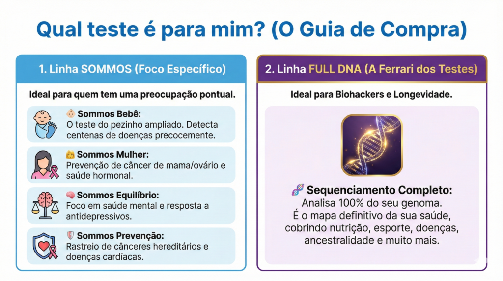 diferença entre o mapeamento genetico sommos e o fulldna no Centro de Excelencia Fisica de Brasilia - CEFIS