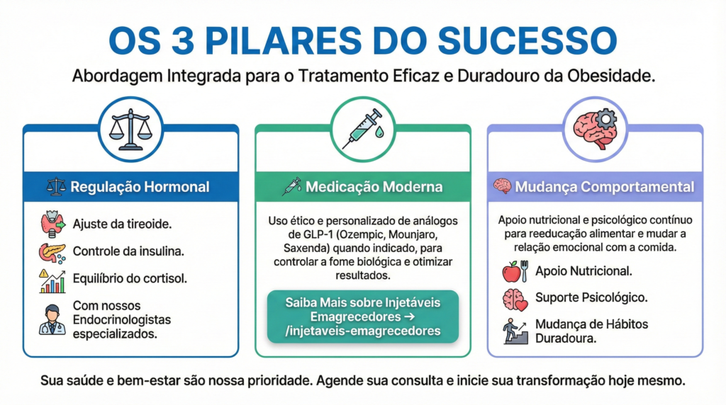 os 3 pilares do tratamento da obesidade no Centro de Excelencia Fisica de Brasilia - CEFIS